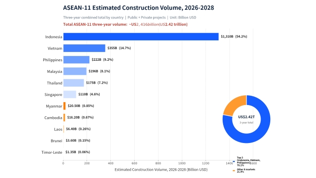 ASEAN-11: Estimated Construction Volume (2026-2028) gallery image